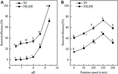 The Alkali-Tolerant Bacterium of Bacillus thuringiensis EM-A1 Can Effectively Perform Heterotrophic Nitrification and Aerobic Denitrification